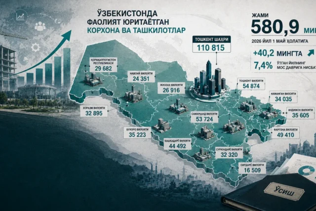 ЎЗБЕКИСТОНДА ФАОЛИЯТ ЮРИТАЁТГАН КОРХОНА ВА ТАШКИЛОТЛАР СОНИ ОРТИБ БОРМОҚДА