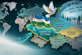 ЎЗБЕКИСТОН МАРКАЗИЙ ОСИЁДА ЭНГ ТИНЧ МАМЛАКАТГА АЙЛАНДИ