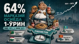 Уйғун стильдаги иллюстрацияда, ошхоналар билан ўралган ва катта порцияли таомлар истеъмол қилаётган инсон ҳамда Ўзбекистон исмli тарази устида кўрсатилган 64% рақами фонда. Ҳар бир мамлакат учун алоҳида фоизлар белгиланган.